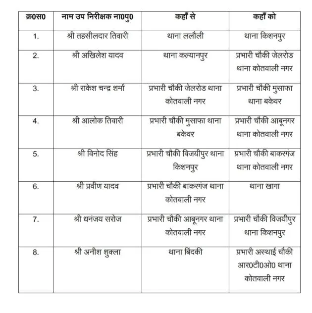 fatehpur_police_17_si_transfer_list_1_yugantar_pravah